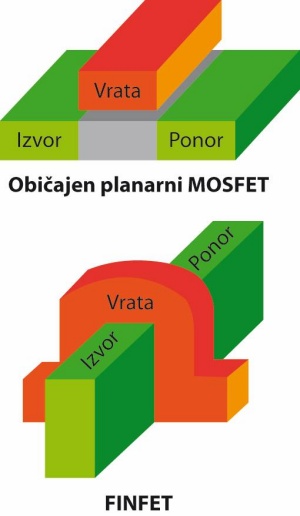 FinFET si lahko predstavljamo kot prepognjen planarni MOSFET.
